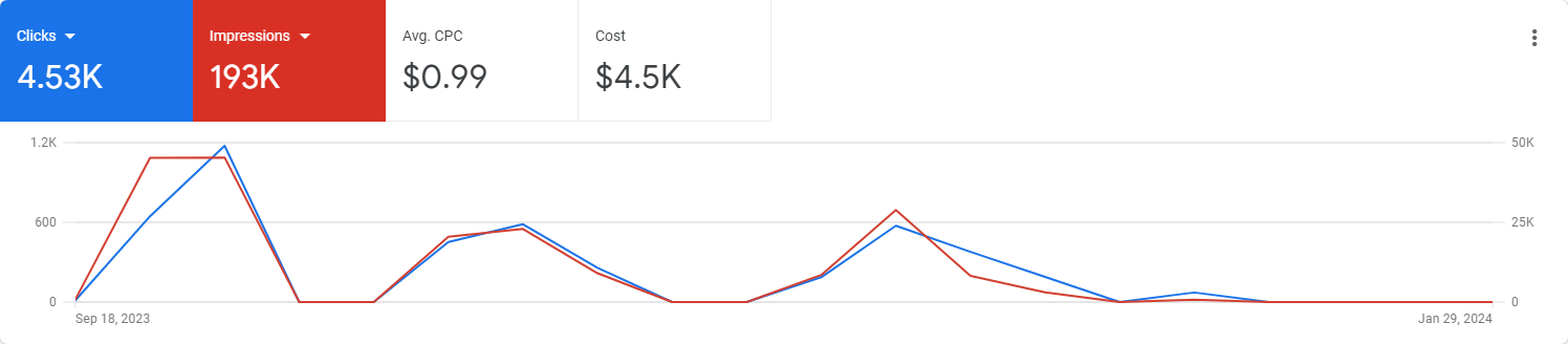 IPTV — Google Ads Campaign 1