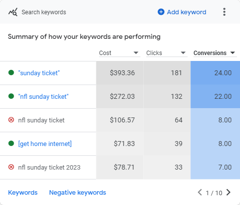 IPTV — Google Ads Campaign 3