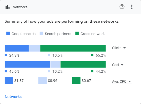 IPTV — Google Ads Campaign 4