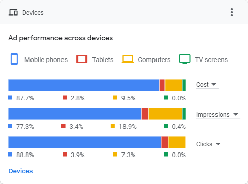 IPTV — Google Ads Campaign 5