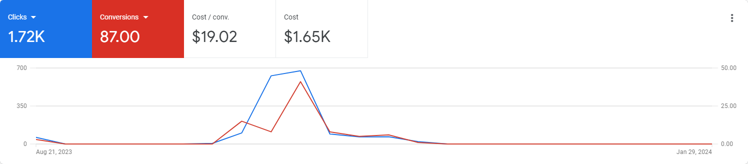 Telehealth — Google Ads Campaign 1