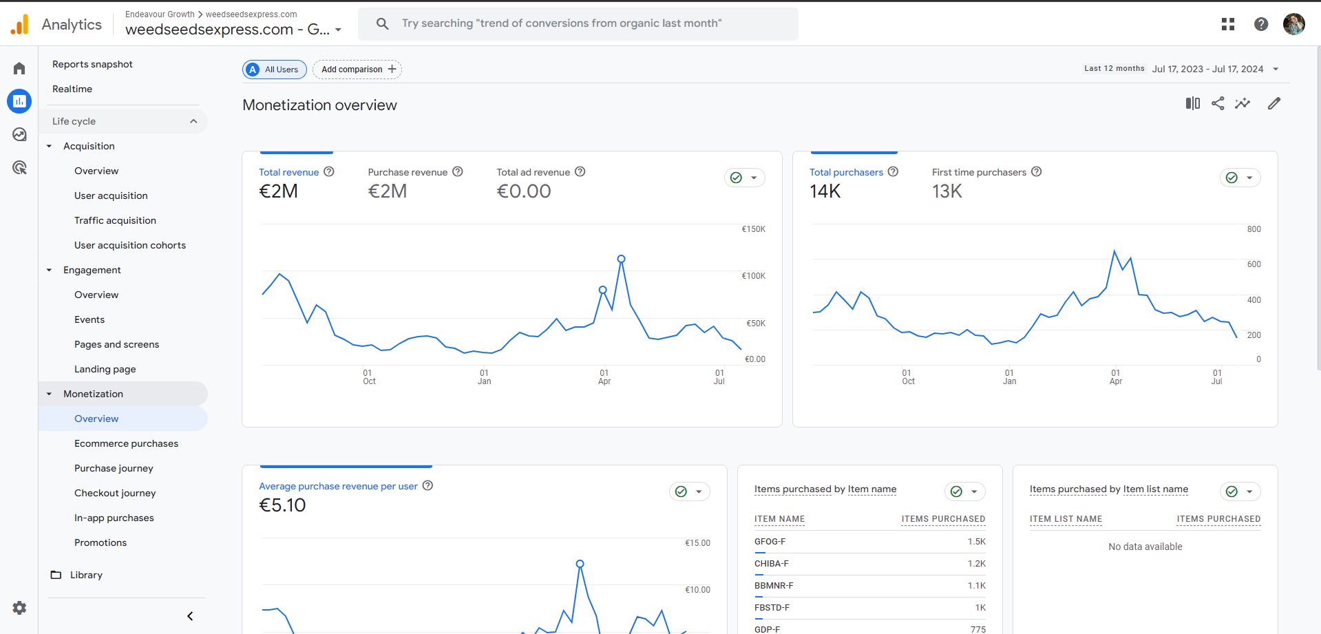 WeedSeedExpress — ROI Report